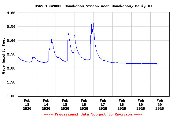 Graph of  Gage height, feet