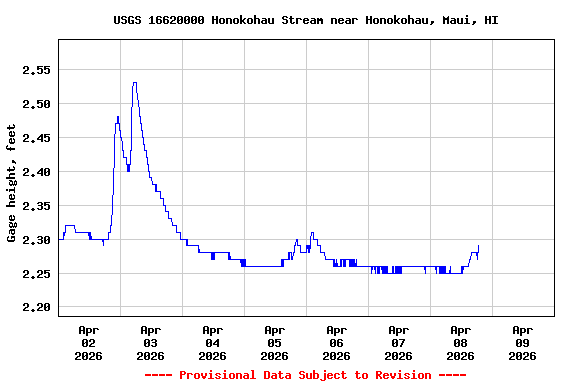 Graph of  Gage height, feet