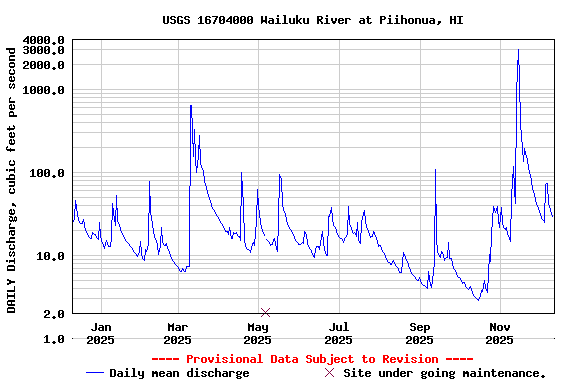 Graph of DAILY Discharge, cubic feet per second