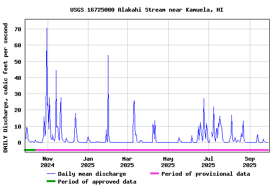 Graph of DAILY Discharge, cubic feet per second