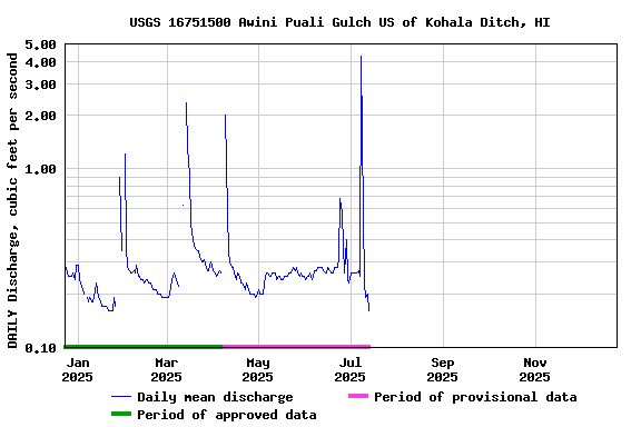 Graph of DAILY Discharge, cubic feet per second