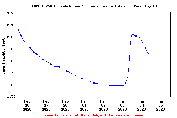 Graph of  Gage height, feet