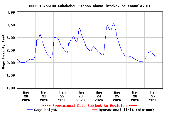 Graph of  Gage height, feet