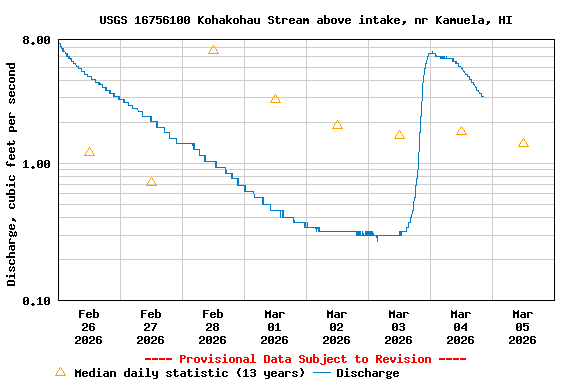 Graph of  Discharge, cubic feet per second