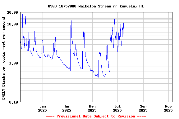 Graph of DAILY Discharge, cubic feet per second