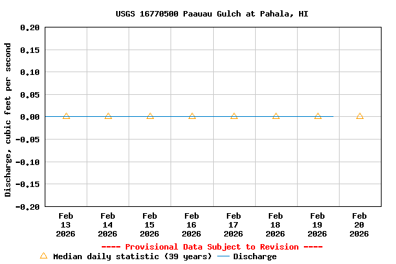 Graph of  Discharge, cubic feet per second