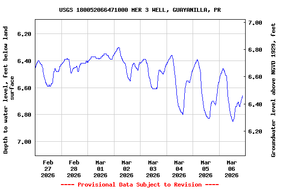 Graph of  Depth to water level, feet below land surface