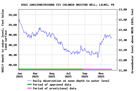 Graph of DAILY Depth to water level, feet below land surface