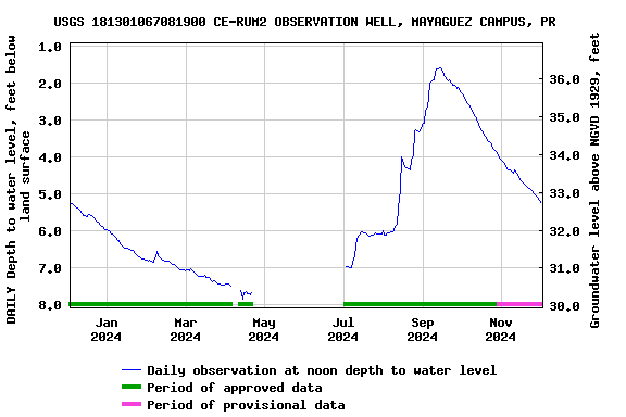 Graph of DAILY Depth to water level, feet below land surface