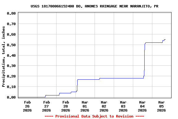 Graph of  Precipitation, total, inches