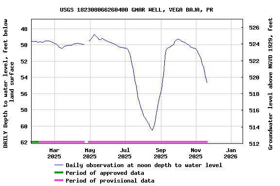 Graph of DAILY Depth to water level, feet below land surface