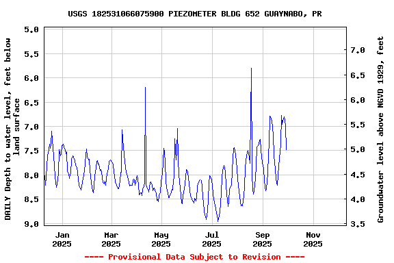 Graph of DAILY Depth to water level, feet below land surface