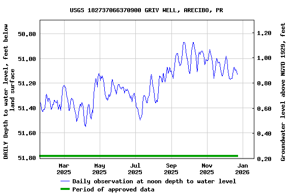 Graph of DAILY Depth to water level, feet below land surface