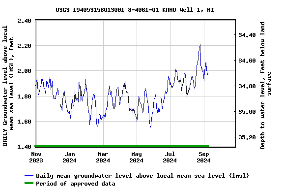 Graph of DAILY Groundwater level above local mean sea level (LMSL), feet