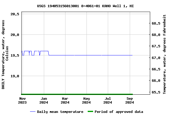 Graph of DAILY Temperature, water, degrees Celsius