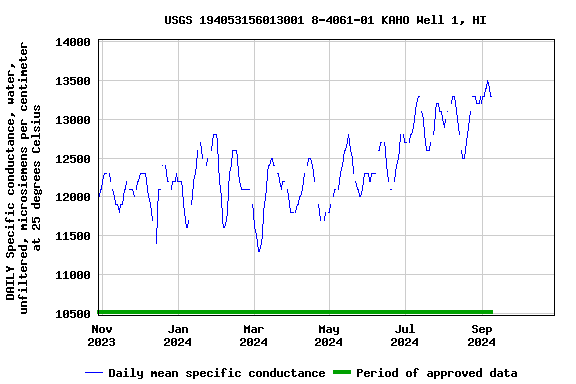 Graph of DAILY Specific conductance, water, unfiltered, microsiemens per centimeter at 25 degrees Celsius