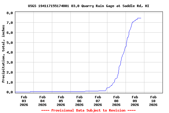 Graph of  Precipitation, total, inches