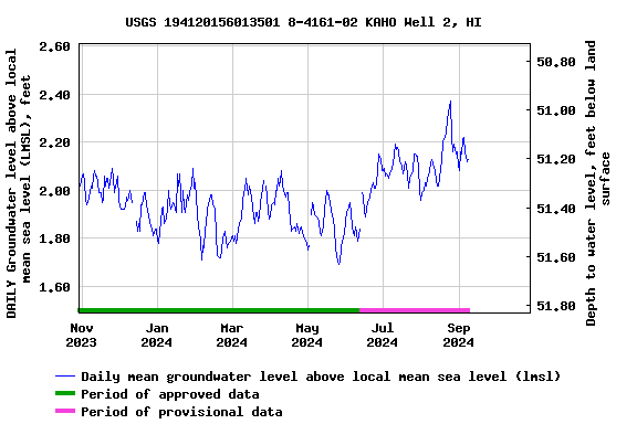 Graph of DAILY Groundwater level above local mean sea level (LMSL), feet