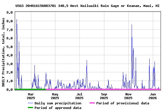Graph of DAILY Precipitation, total, inches