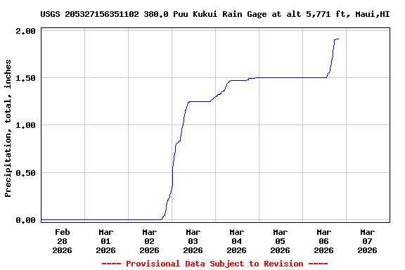 Graph of  Precipitation, total, inches