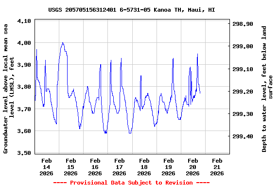 Graph of  Groundwater level above local mean sea level (LMSL), feet