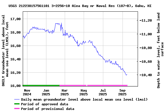 Graph of DAILY Groundwater level above local mean sea level (LMSL), feet