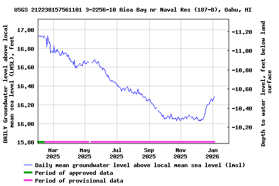 Graph of DAILY Groundwater level above local mean sea level (LMSL), feet