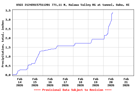 Graph of  Precipitation, total, inches