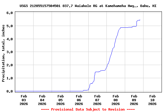Graph of  Precipitation, total, inches