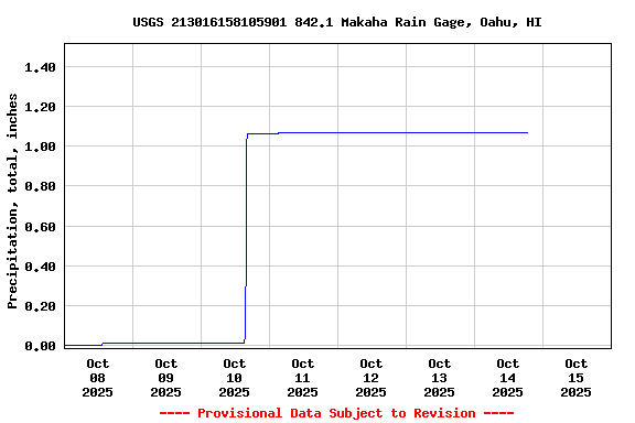 Graph of  Precipitation, total, inches