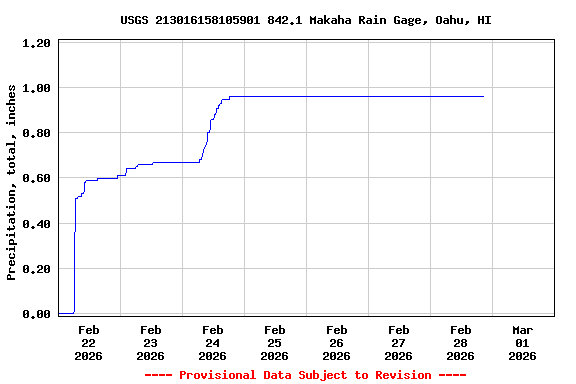 Graph of  Precipitation, total, inches