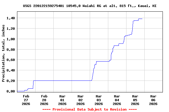 Graph of  Precipitation, total, inches