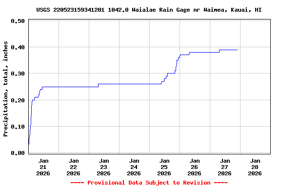 Graph of  Precipitation, total, inches