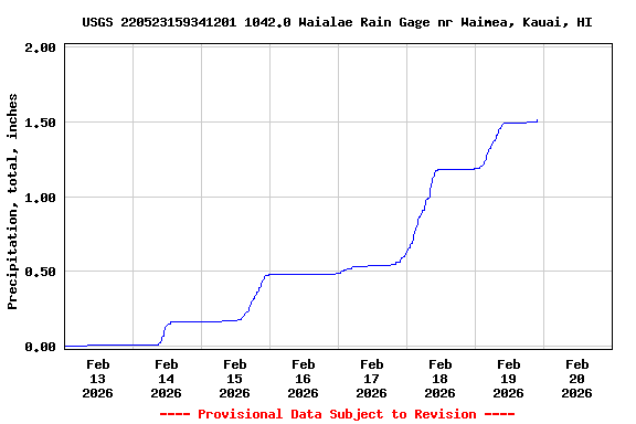 Graph of  Precipitation, total, inches