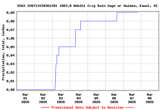 Graph of  Precipitation, total, inches