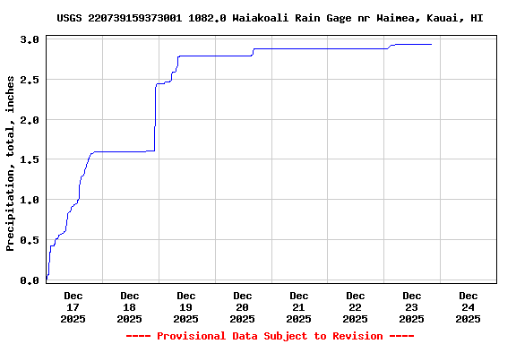 Graph of  Precipitation, total, inches