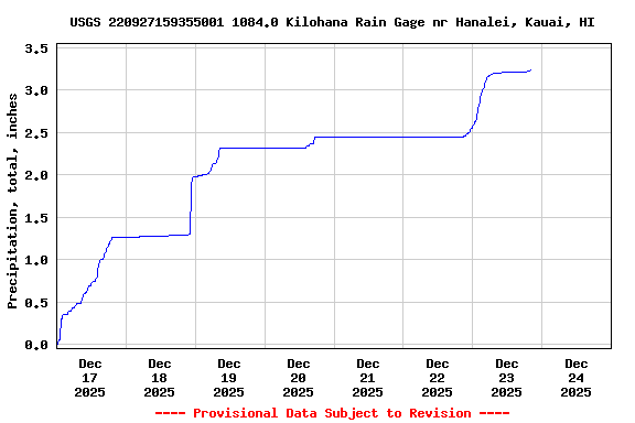 Graph of  Precipitation, total, inches