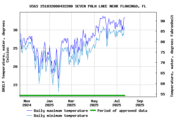 Graph of DAILY Temperature, water, degrees Celsius