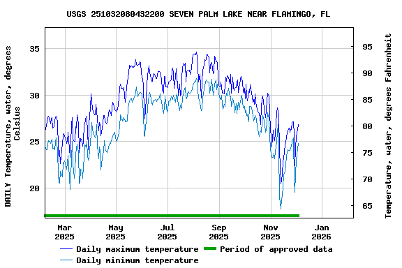 Graph of DAILY Temperature, water, degrees Celsius