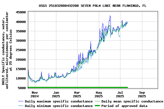 Graph of DAILY Specific conductance, water, unfiltered, microsiemens per centimeter at 25 degrees Celsius