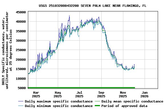 Graph of DAILY Specific conductance, water, unfiltered, microsiemens per centimeter at 25 degrees Celsius