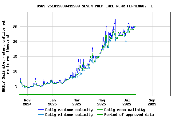 Graph of DAILY Salinity, water, unfiltered, parts per thousand