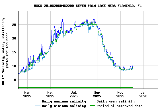 Graph of DAILY Salinity, water, unfiltered, parts per thousand