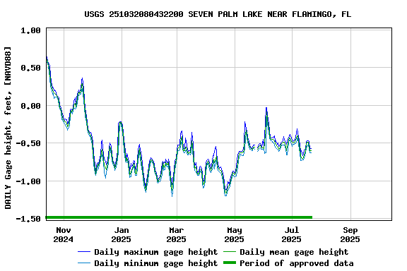 Graph of DAILY Gage height, feet, [NAVD88]