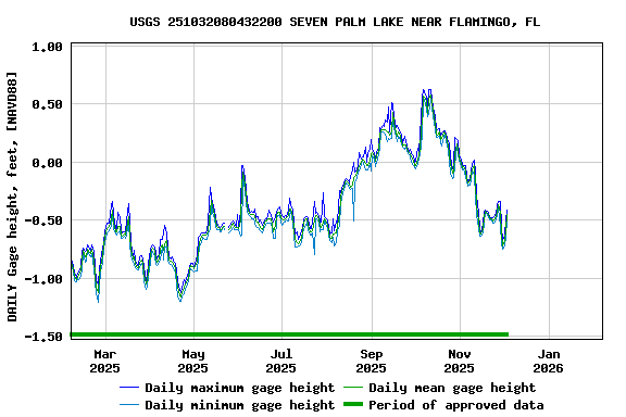 Graph of DAILY Gage height, feet, [NAVD88]
