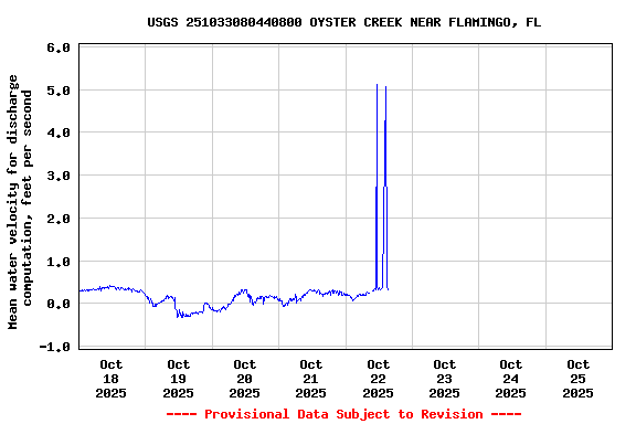 Graph of  Mean water velocity for discharge computation, feet per second