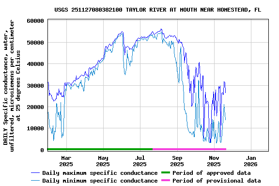 Graph of DAILY Specific conductance, water, unfiltered, microsiemens per centimeter at 25 degrees Celsius