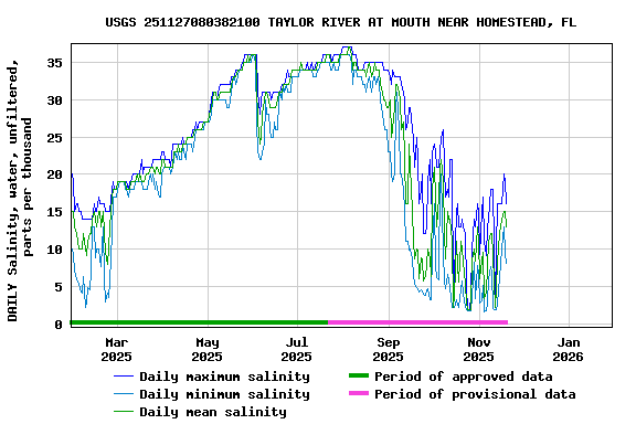 Graph of DAILY Salinity, water, unfiltered, parts per thousand