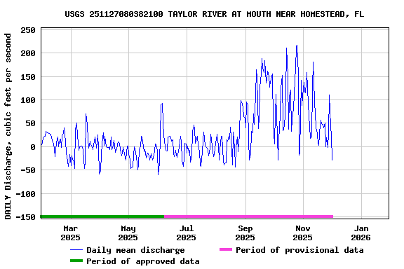 Graph of DAILY Discharge, cubic feet per second
