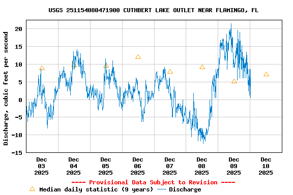 Graph of  Discharge, cubic feet per second